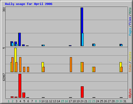 Daily usage for April 2006