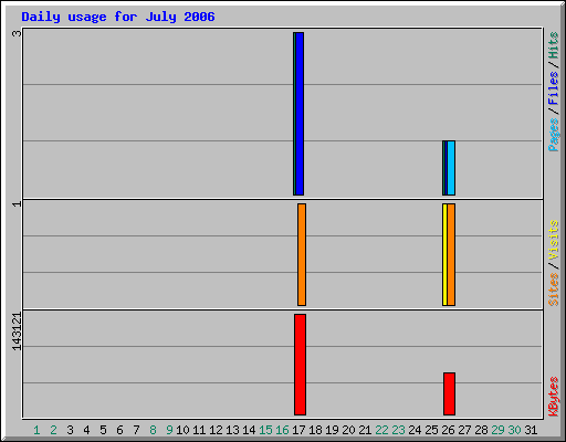 Daily usage for July 2006