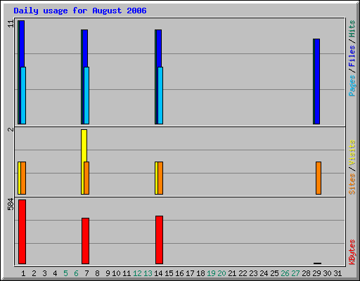 Daily usage for August 2006
