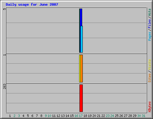 Daily usage for June 2007