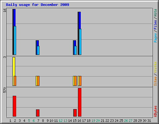 Daily usage for December 2009