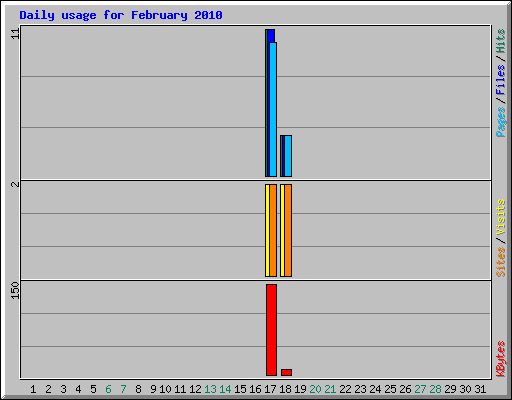 Daily usage for February 2010