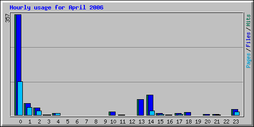 Hourly usage for April 2006