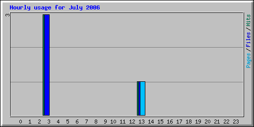 Hourly usage for July 2006