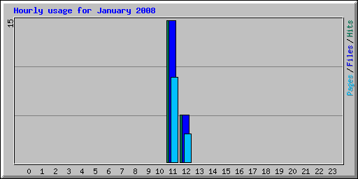 Hourly usage for January 2008