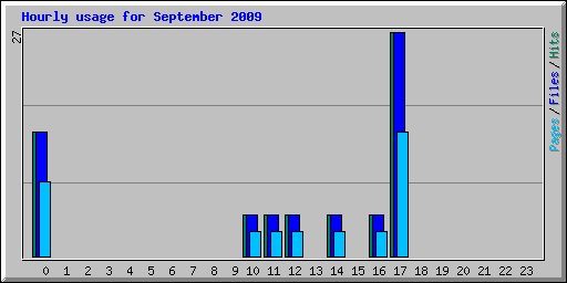 Hourly usage for September 2009
