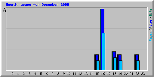 Hourly usage for December 2009