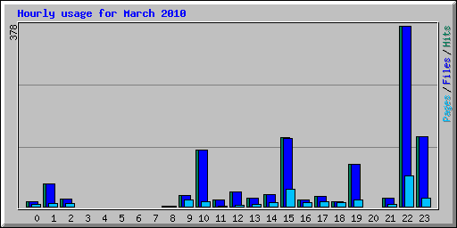 Hourly usage for March 2010