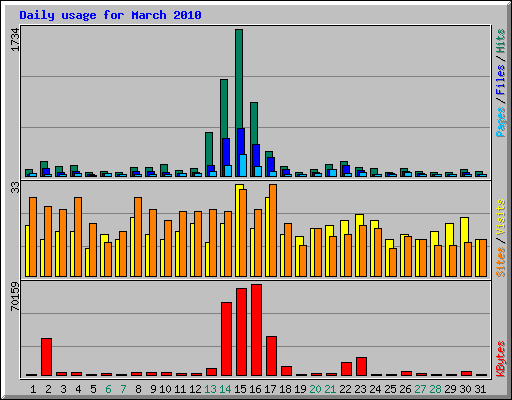Daily usage for March 2010