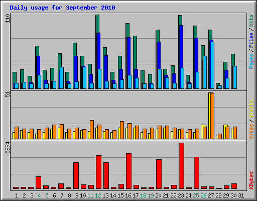 Daily usage for September 2010