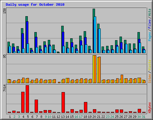 Daily usage for October 2010