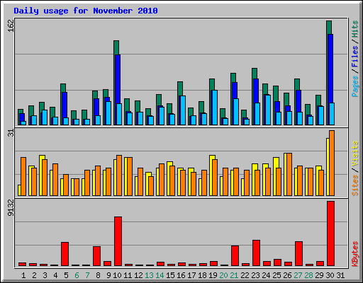 Daily usage for November 2010