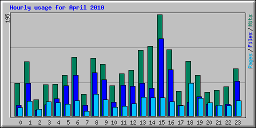 Hourly usage for April 2010