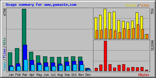 Usage summary for www.gumaste.com